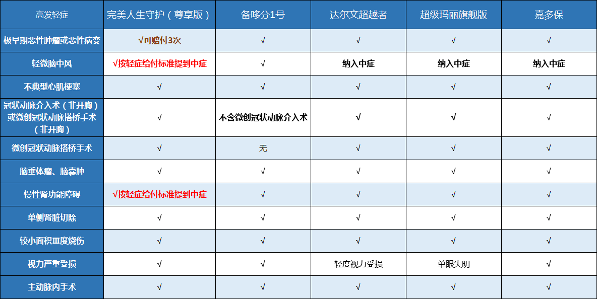 梧桐树保险网,多次赔付