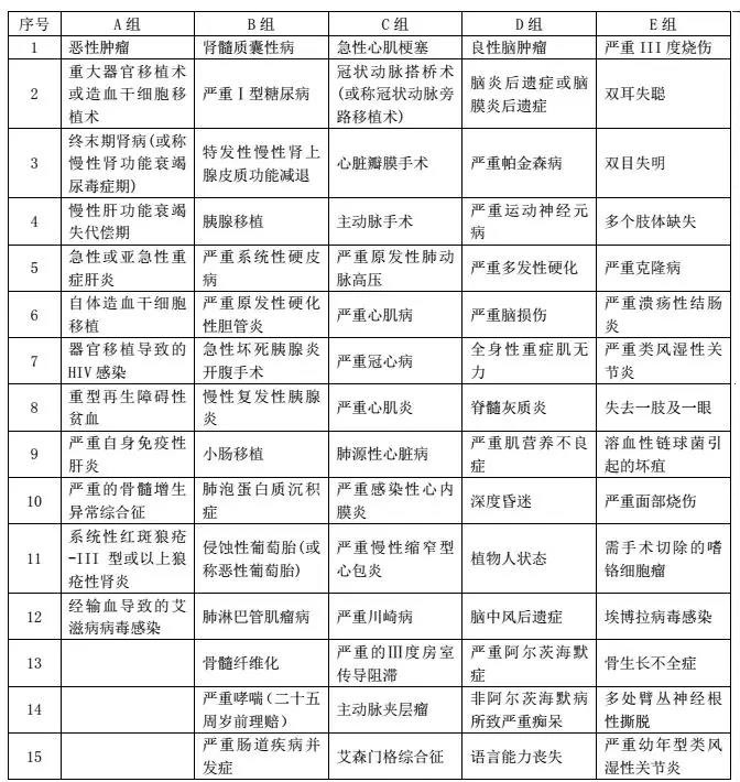 重疾保险,倍吉星重疾保险