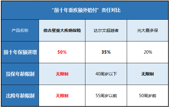 重疾保险,倍吉星重疾保险