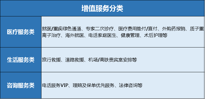 保单服务,增值服务