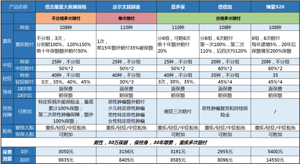 重疾保险,倍吉星重疾保险