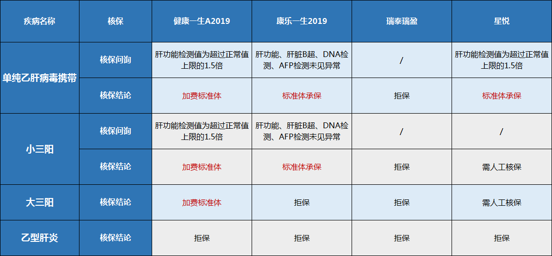 带病投保,保险攻略
