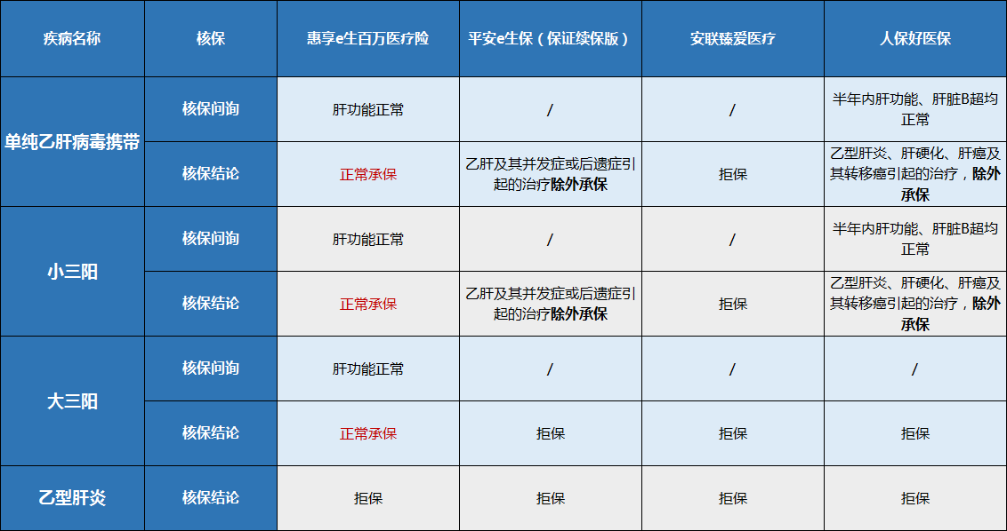 带病投保,保险攻略