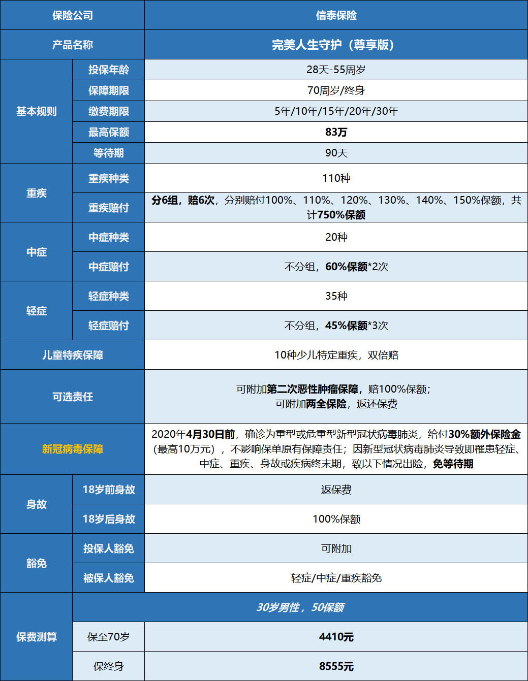 新冠病毒保障,重疾保险