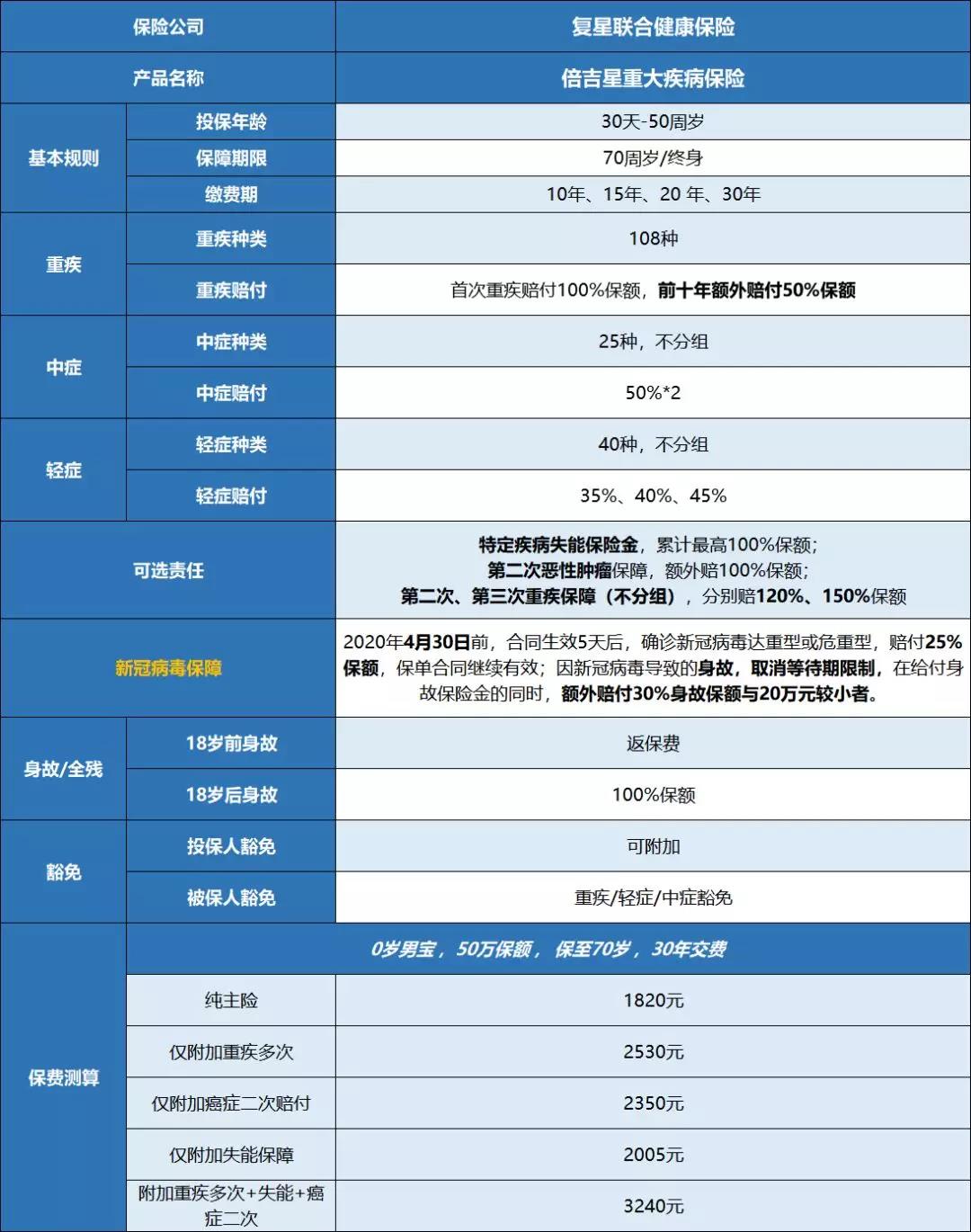 新冠病毒保障,重疾保险