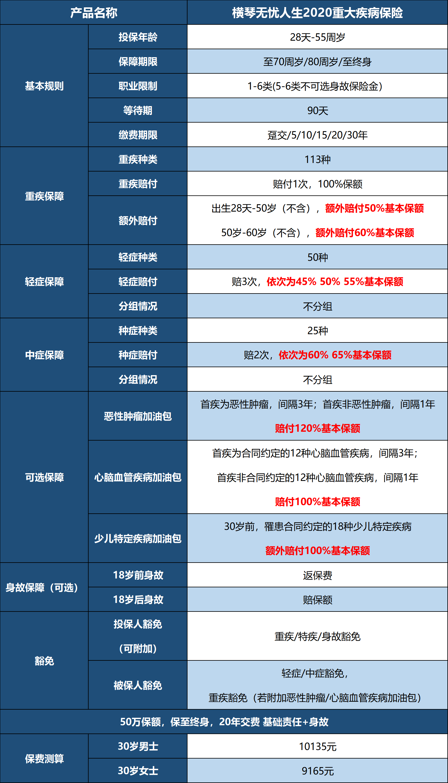 横琴无忧人生2020,重疾保险