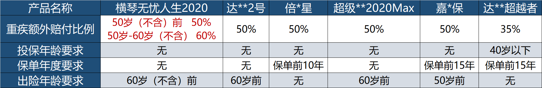 横琴无忧人生2020,重疾保险