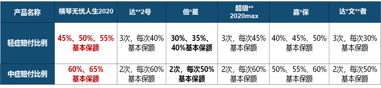 横琴无忧人生2020,重疾保险