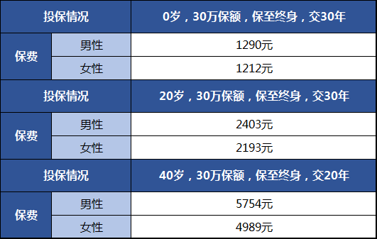 保费,预定发生率