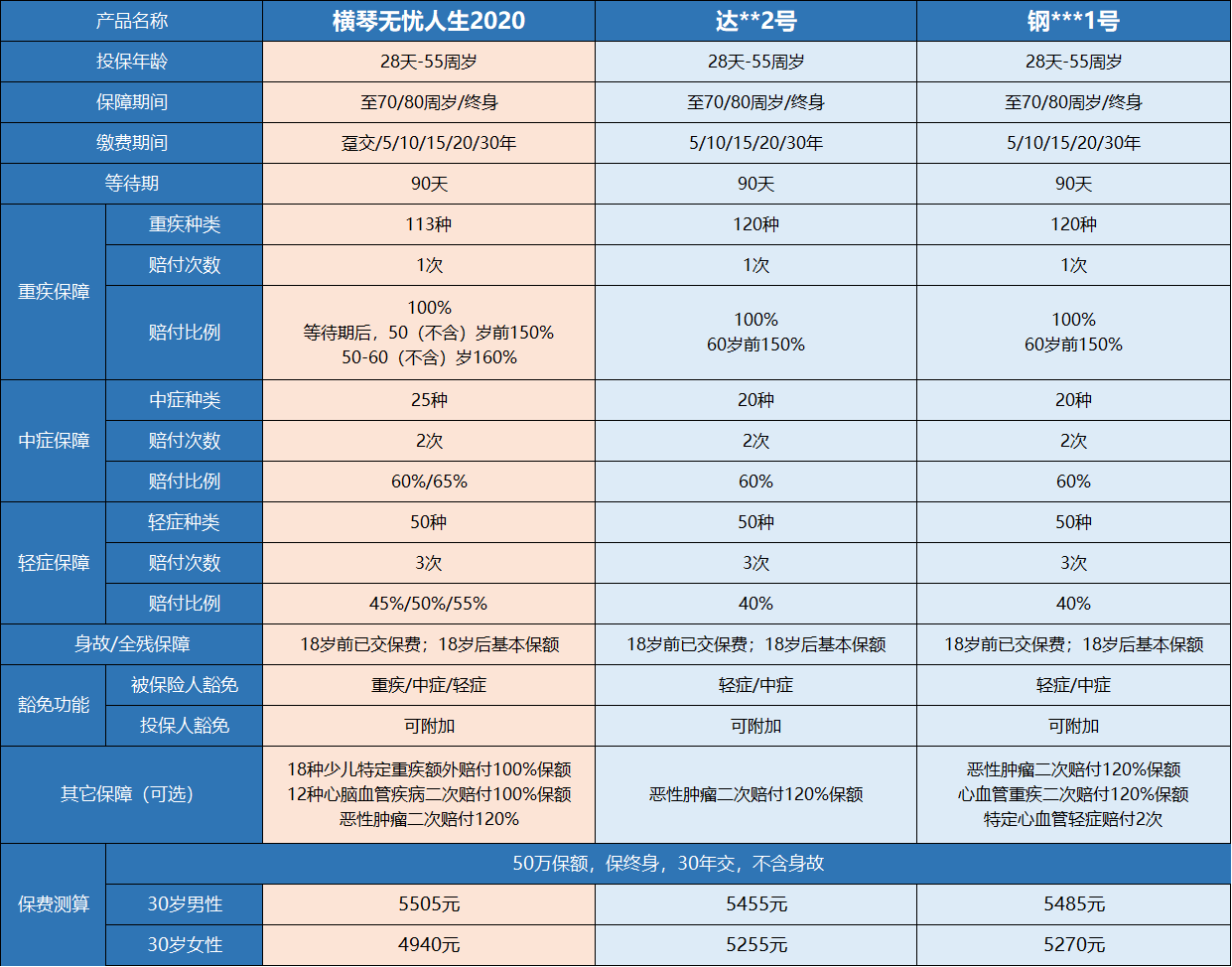 产品对比,横琴无忧人生2020