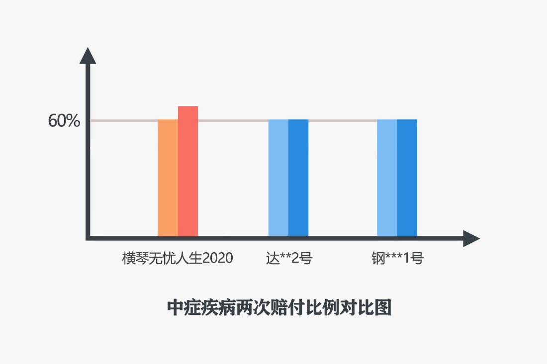 产品对比,横琴无忧人生2020