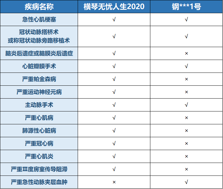 产品对比,横琴无忧人生2020