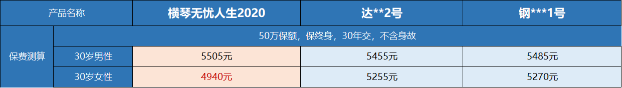 产品对比,横琴无忧人生2020