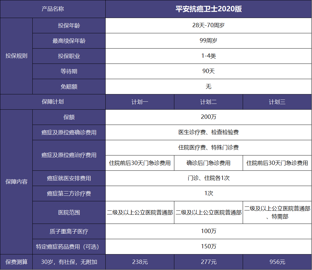 防癌医疗险,平安抗癌卫士2020