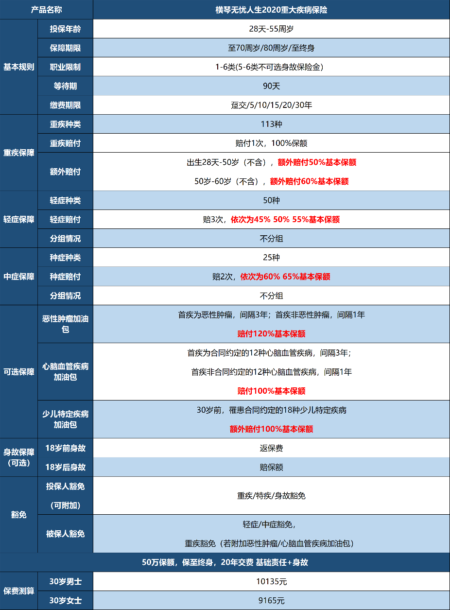 横琴无忧人生2020,重疾险
