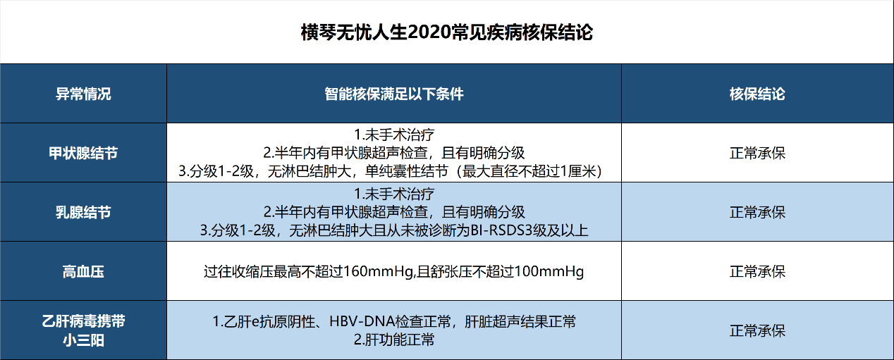 横琴无忧人生2020,重疾险