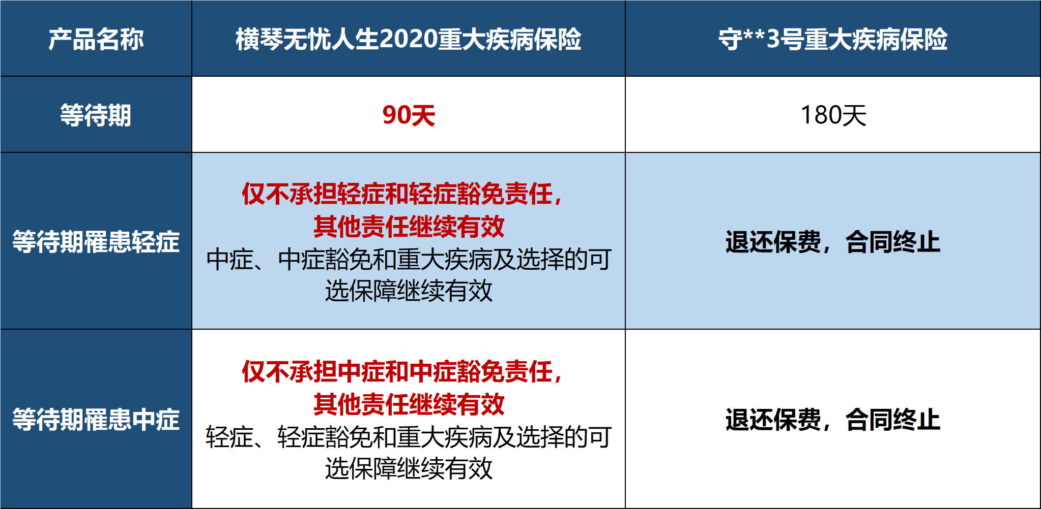 横琴无忧人生2020,重疾险