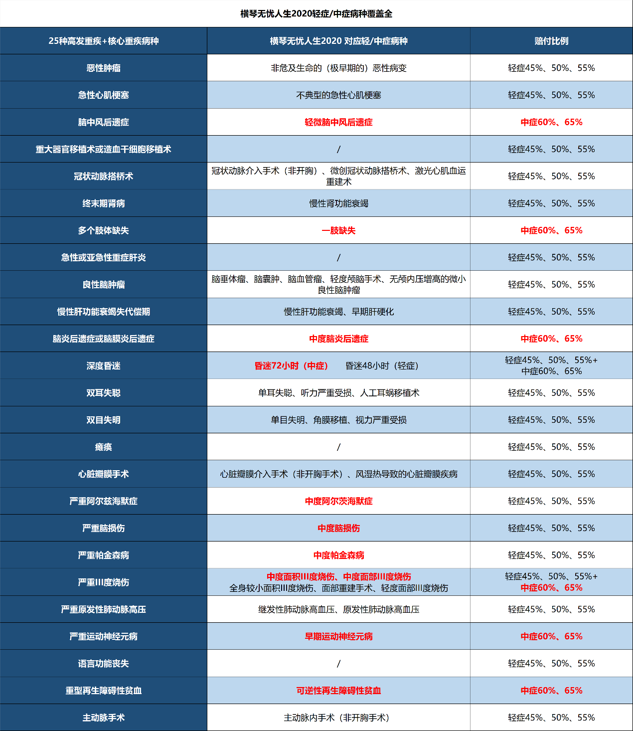 横琴无忧人生2020,重疾险