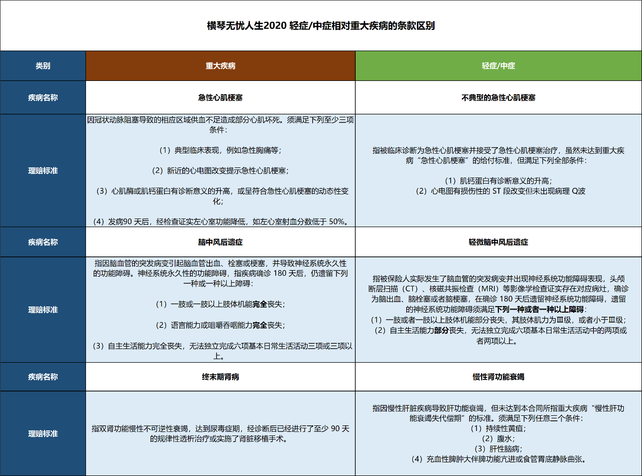 横琴无忧人生2020,重疾险