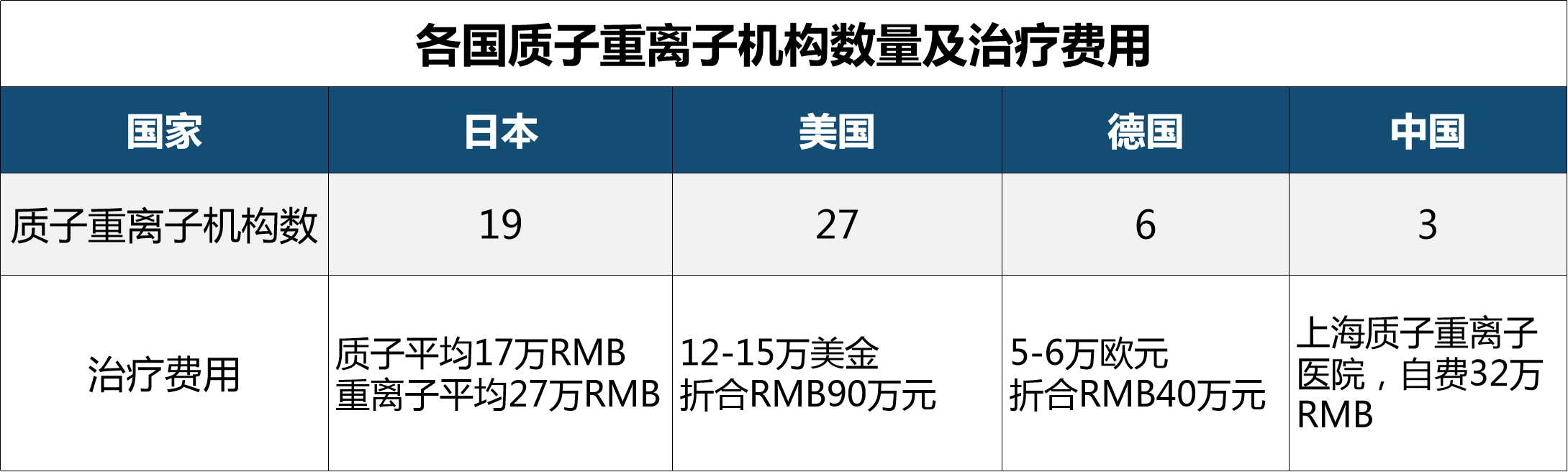 质子重离子,百万医疗险