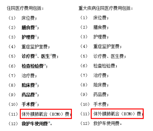 ECMO,医疗保险