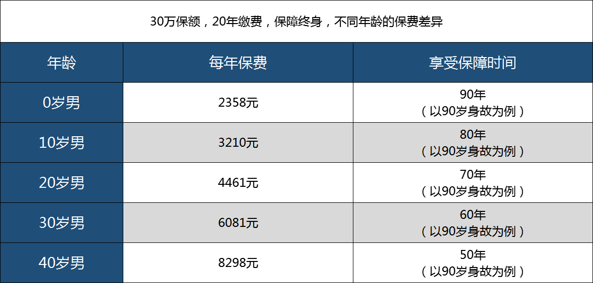 儿童重疾险,无忧人生2020