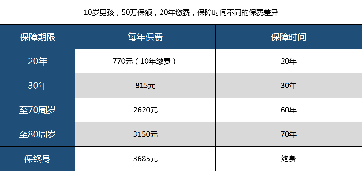 儿童重疾险,无忧人生2020