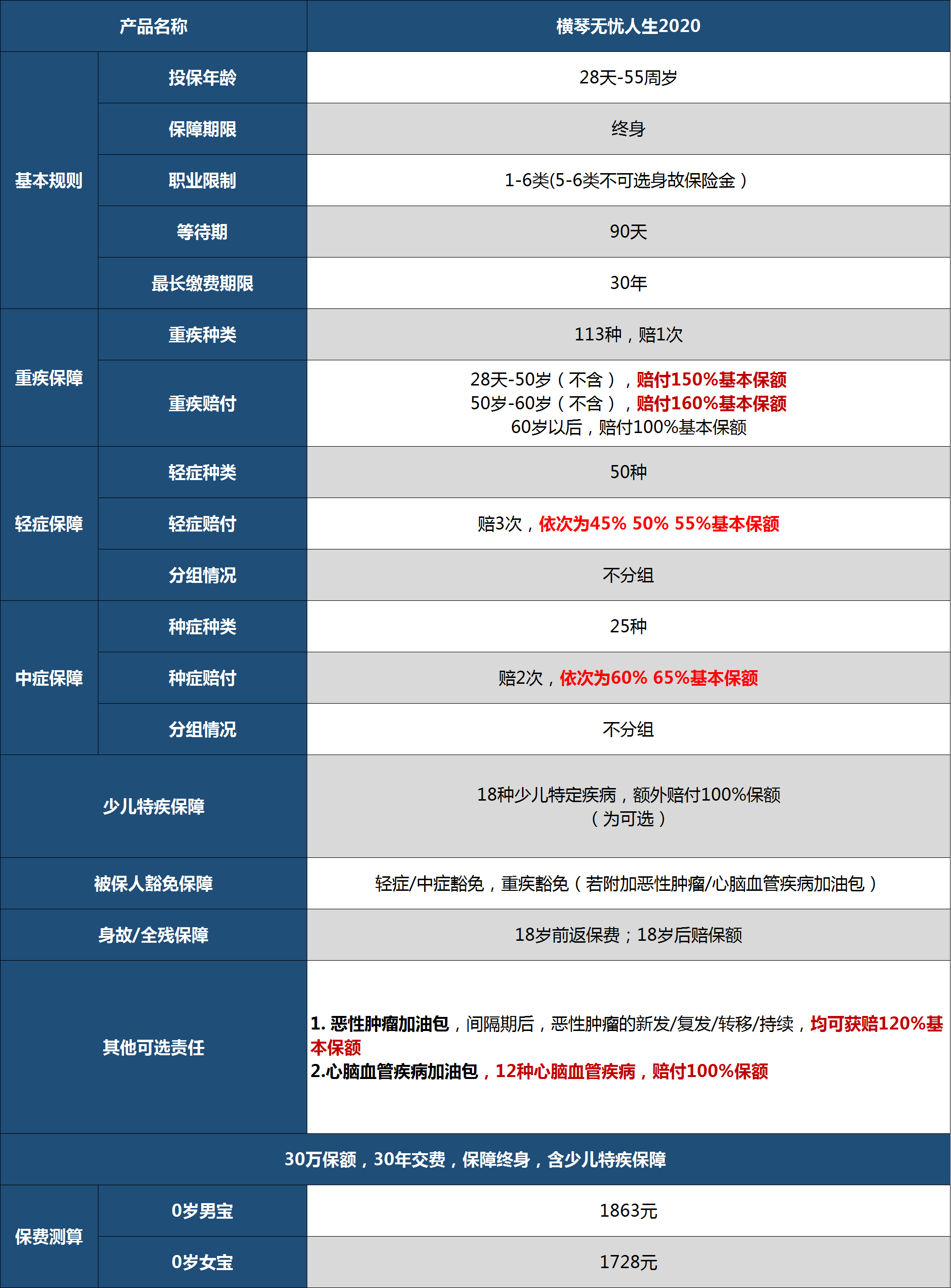 儿童重疾险,无忧人生2020