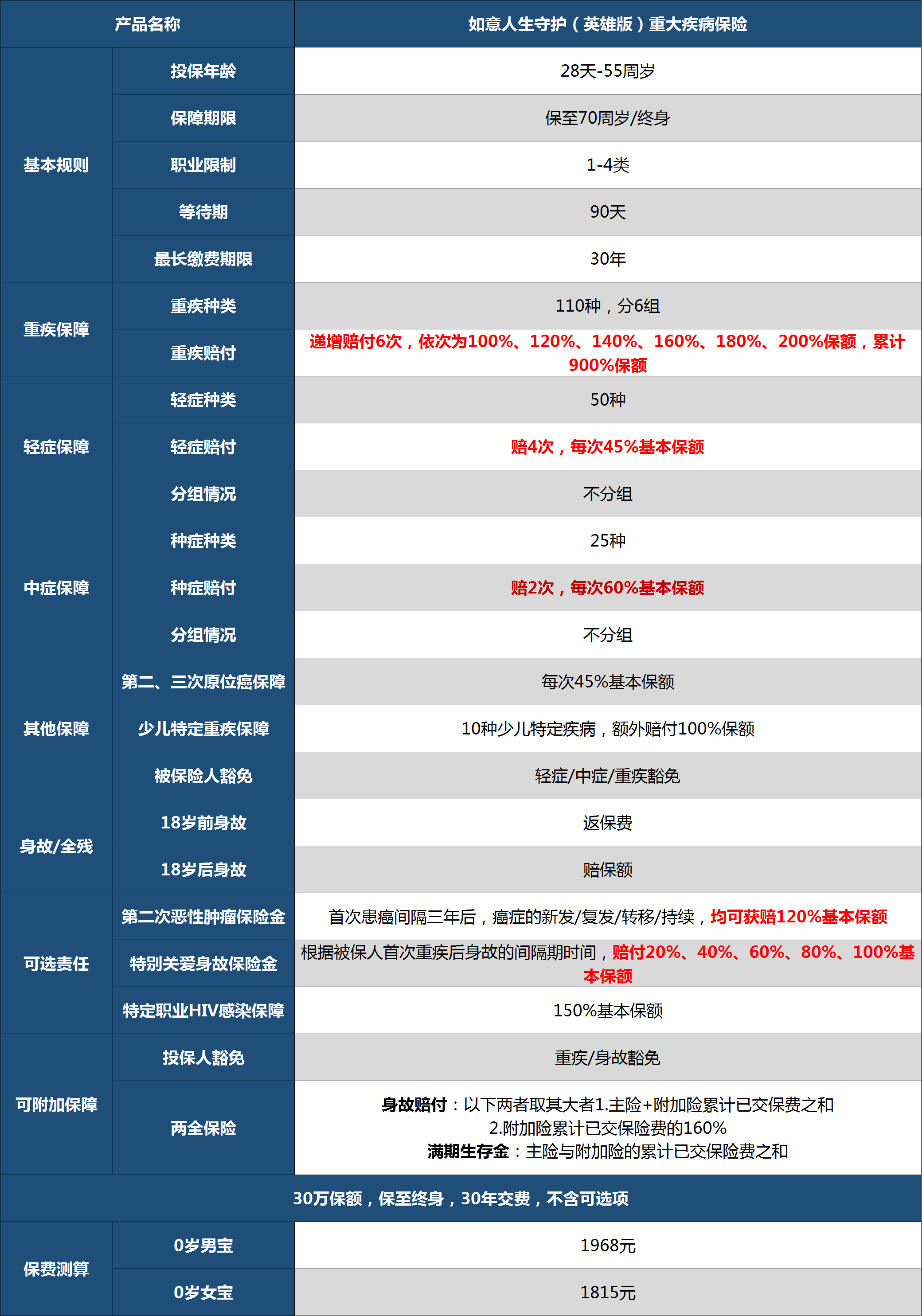 儿童重疾险,无忧人生2020