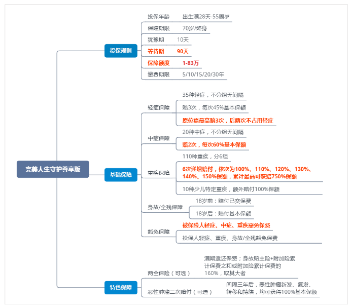 完美人生守护尊享版,重疾险