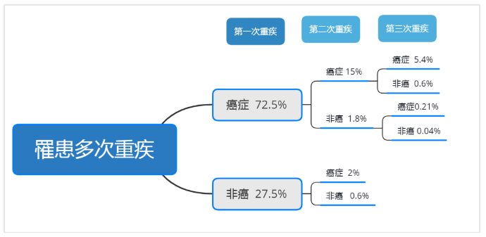完美人生守护尊享版,重疾险