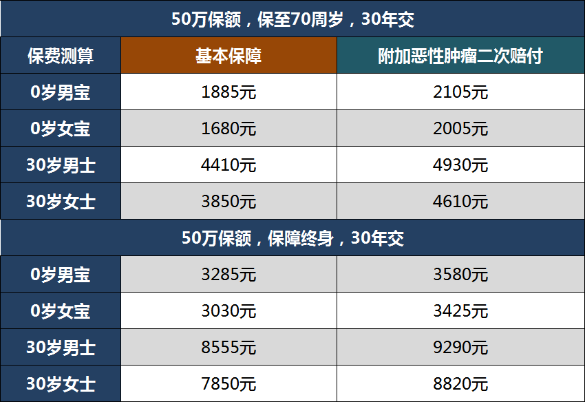 完美人生守护尊享版,重疾险