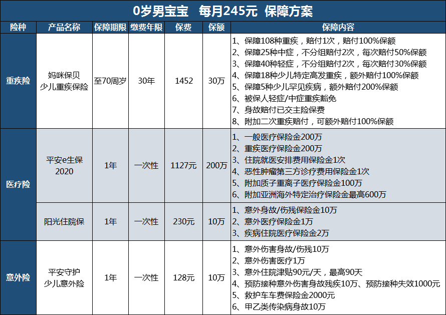 儿童保障方案,成人保障方案