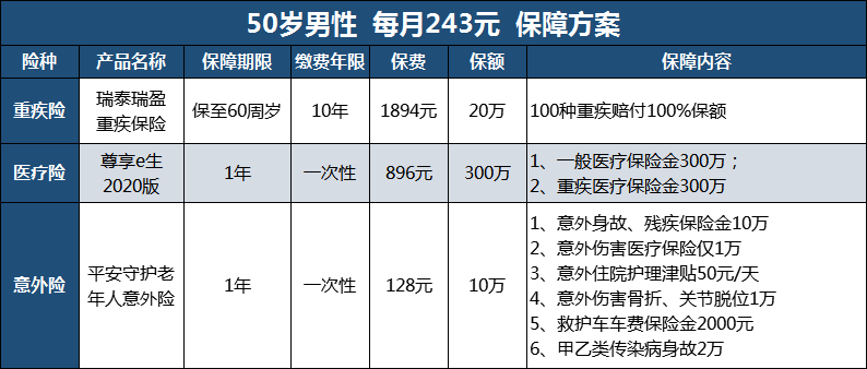 儿童保障方案,成人保障方案