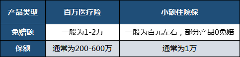 百万医疗险,保险免赔额