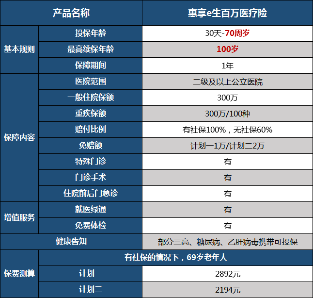 医疗险,健康告知