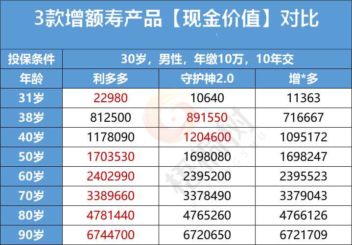 终身寿险,利多多增额终身寿