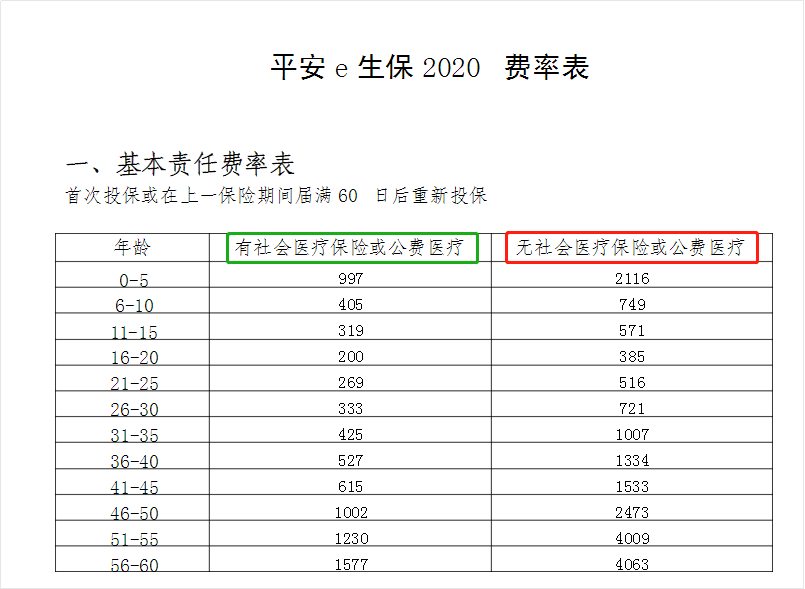 買商業保險還分有無社保!很多人沒注意,選錯可能會少賠很多錢!