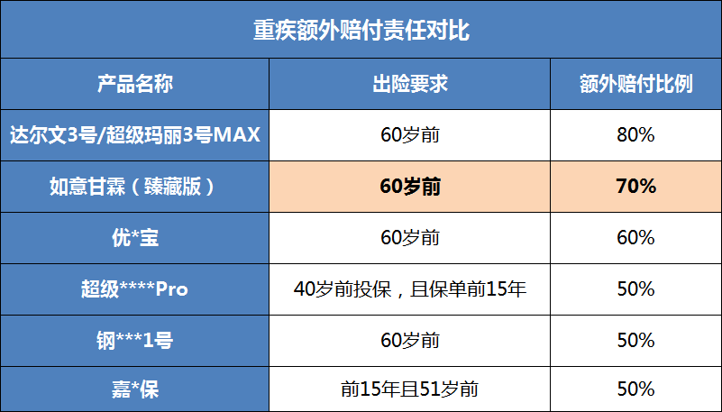 重疾险,如意甘霖（臻藏版）