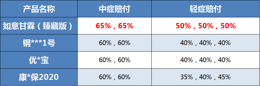 重疾险,如意甘霖（臻藏版）