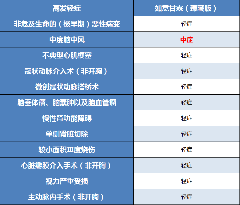 重疾险,如意甘霖（臻藏版）