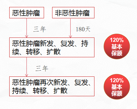 重疾险,如意甘霖（臻藏版）
