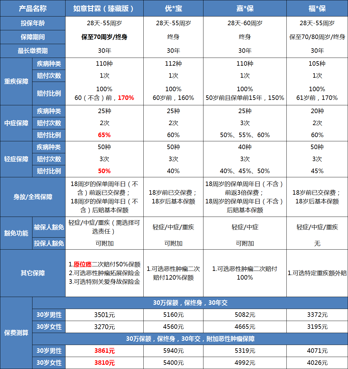 重疾险,如意甘霖（臻藏版）