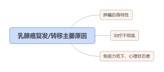 乳腺癌,癌症复发转移