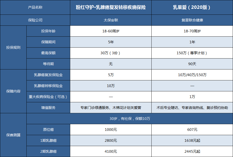乳腺癌,癌症复发转移