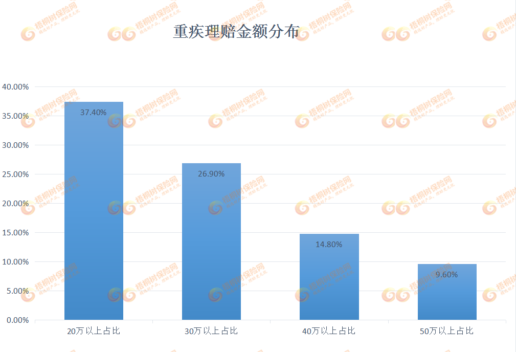 梧优理赔,重疾险