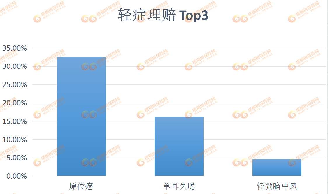 梧优理赔,重疾险