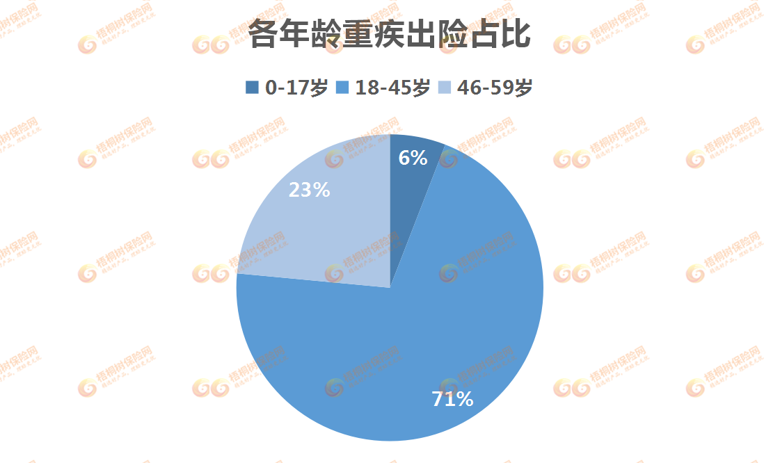 梧优理赔,重疾险