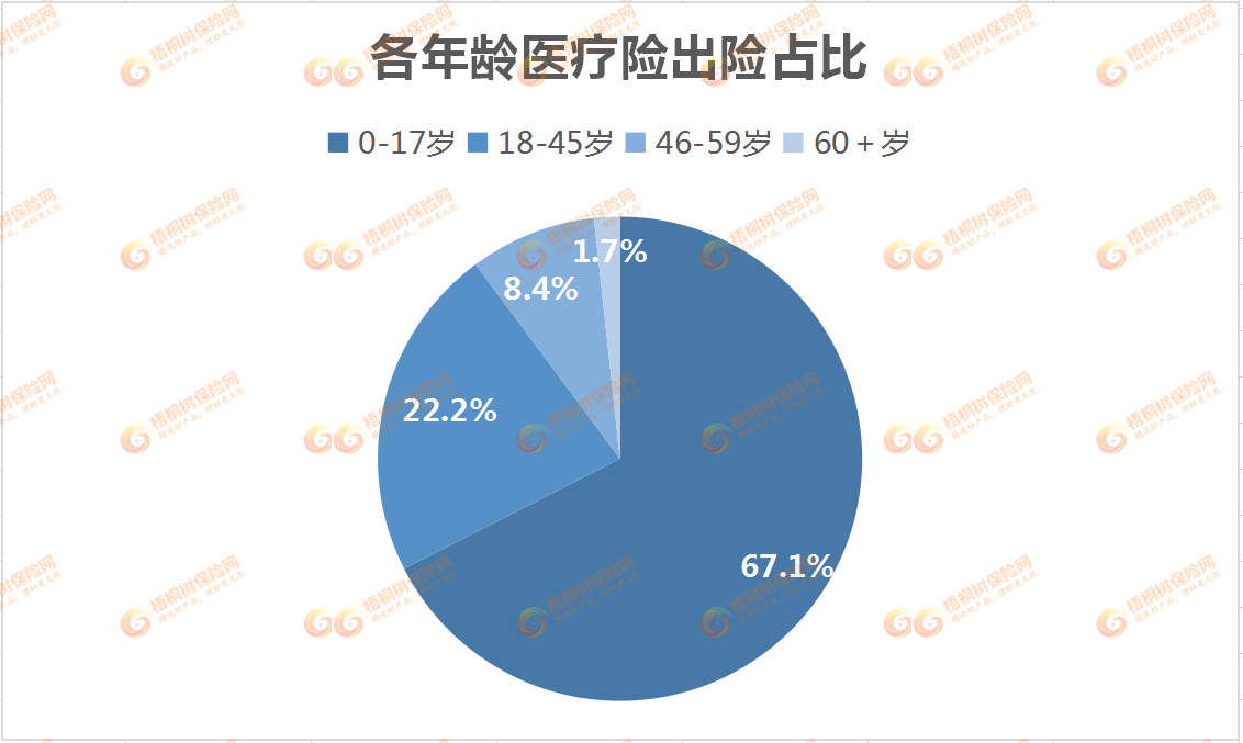 梧优理赔,重疾险