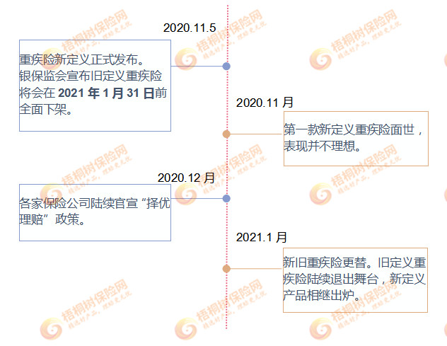 重疾险,重疾新规